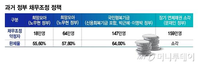 과거 정부 채무조정 정책/그래픽=김지영