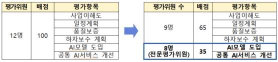 일반 제안서 평가와 전문평가 제도 간 비교./사진제공=조달청