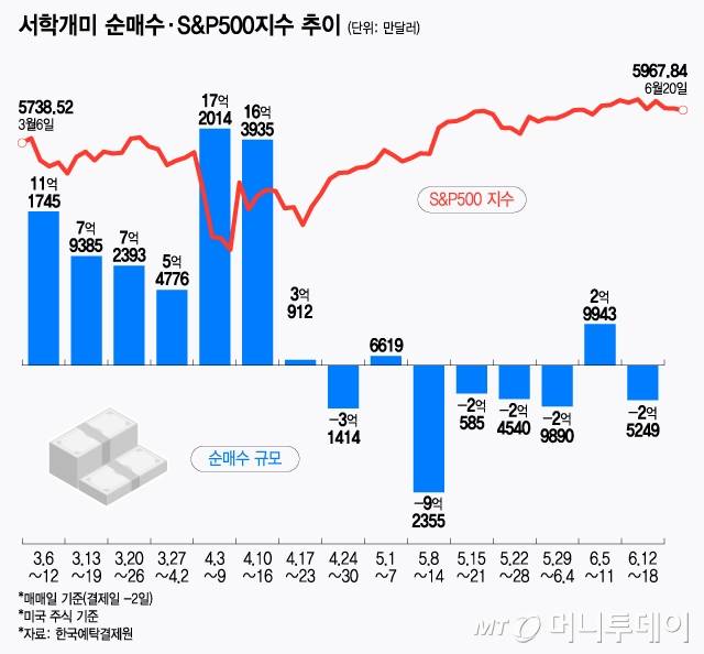 서학개미 순매수·S&P500지수 추이/그래픽=윤선정