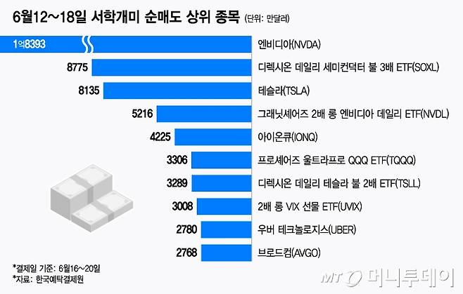 6월12~18일 서학개미 순매도 상위 종목/그래픽=윤선정