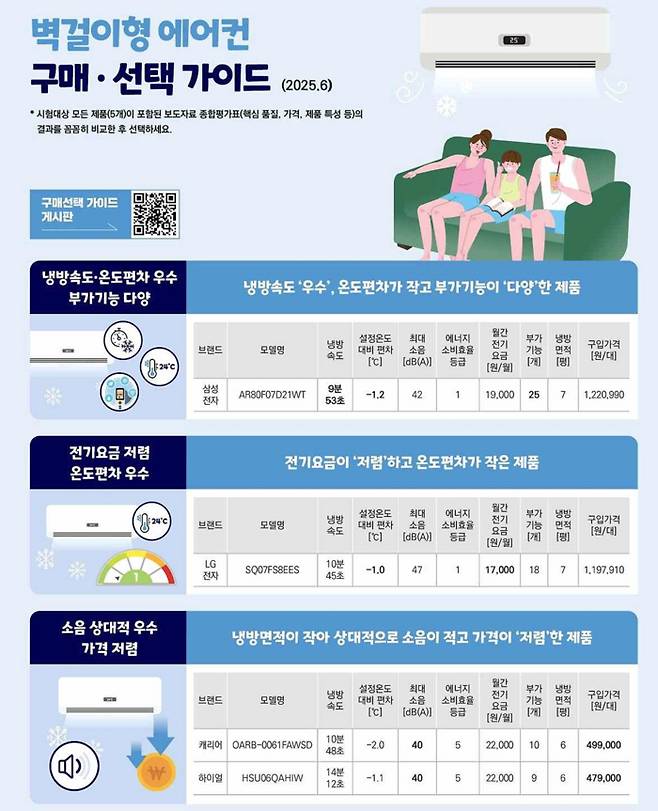 한국소비자원이 시중에서 판매되는 5개 브랜드의 에어컨 제품 시험평가 결과를 23일 공개했다. / 그래픽=한국소비자원