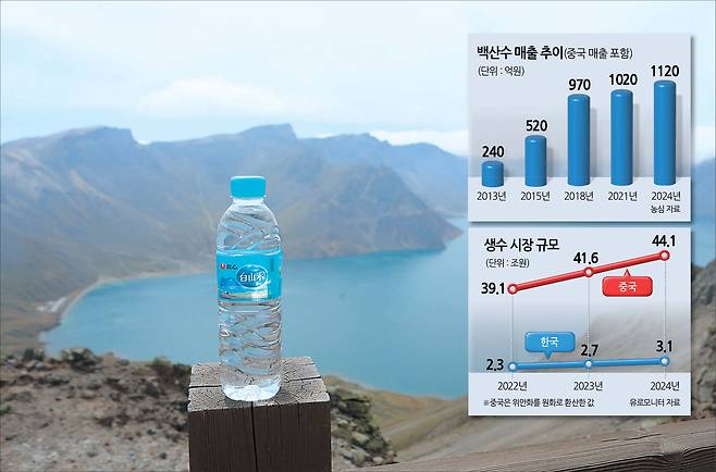 백두산 천지와 백산수 제품 [농심 제공]