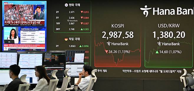 미국이 이란의 핵 시설에 대해 기습적인 공격을 감행해 중동의 지정학적 불안이 최고조로 치닫고 있는 상황이 국내 금융시장의 발목을 잡고 있다. 직전 거래일에 3000포인트를 넘었던 코스피는 23일 오전 2990포인트대로 밀려났다가 3000선을 다시 넘어서는 등 약보합세를 보이고 있다. 원/달러 환율도 9.4원 오른 1375.0원에 개장해 1380원선을 기록하고 있다. 서울 중구 하나은행 본점 딜링룸에 코스피지수와 환율이 표시돼 있다.  임세준 기자