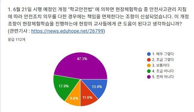 [울산=뉴시스] 전국교직원노동조합(전교조) 울산지부는 지난 20일부터 22일까지 울산지역 교사 112명을 대상으로 학교안전법과 울산시교육청의 현장체험학습 안전 대책에 대한 설문조사를 실시했다고 23일 밝혔다. (사진=전교조 울산지부 제공) 2025.06.23. photo@newsis.com *재판매 및 DB 금지
