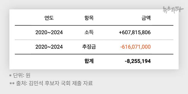 최근 5년(2020~2024)간 김민석 국무총리 후보의 소득과 추징금 집계. 신고한 소득을 전부 합친 금액보다 800여만 원을 더 납부한 걸로 확인된다.