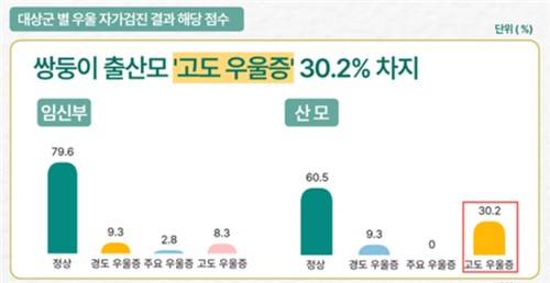쌍둥이 부모 우울 자가검진 결과 [인구보건복지협회 설문]