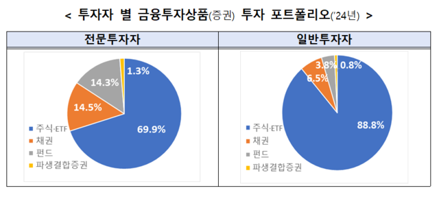 전문투자자와 일반투자자의 금융투자상품 투자 포트폴리오. 금융감독원