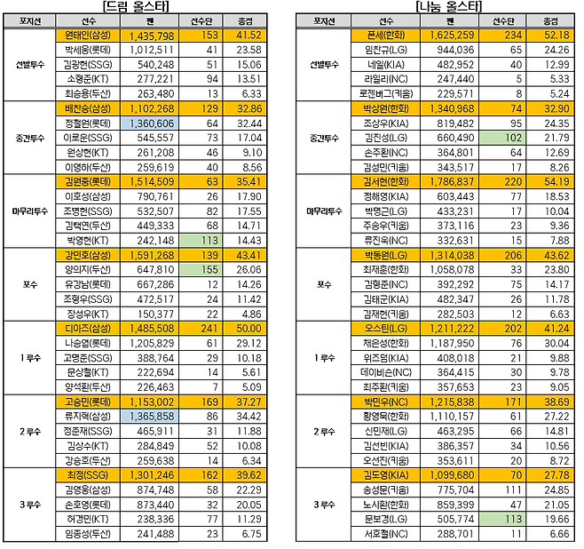 2025 신한 SOL뱅크 KBO 올스타전 베스트12 선정 최종 결과