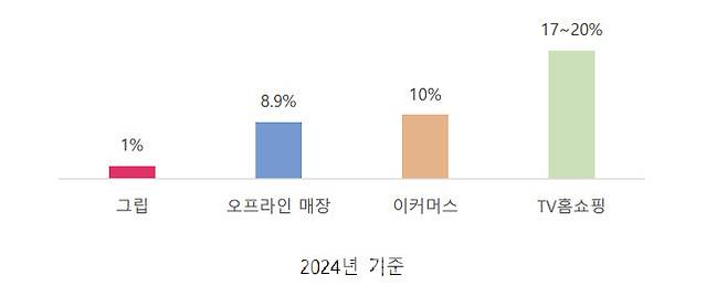 플랫폼별 반품률(2024년 기준, 이미지=그립)