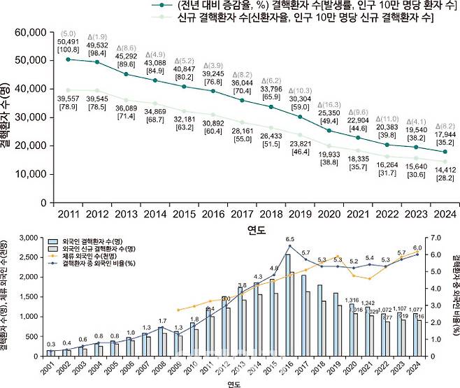 질병관리청 ‘주간 건강과 질병 2025’ 18호 ‘2024년 결핵환자 신고현황’ 보고서에 게재된 결핵환자·외국인 결핵환자현황(자료=질병관리청)
