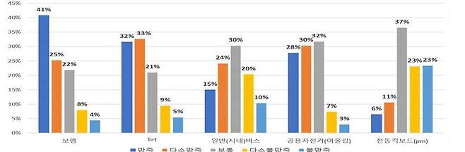 교통수단별 만족도.(행복청 제공)