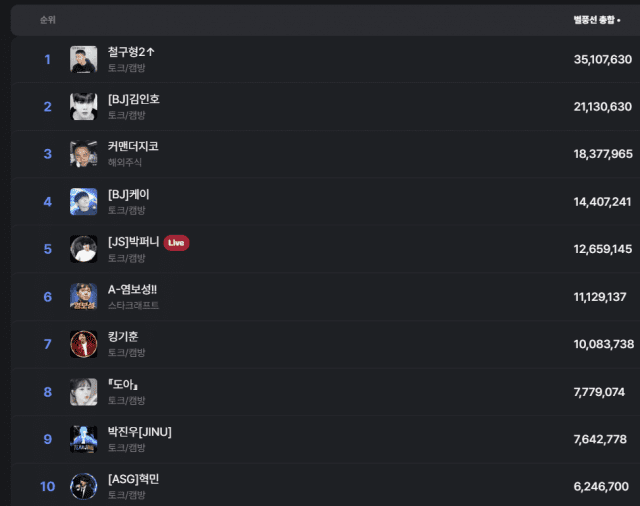 6월 한 달간 별풍선 수입 10위 랭킹.(사진=풍투데이)
