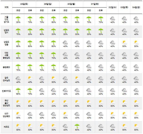 ⓒ기상청: 다음주날씨, 주간날씨, 주간예보, 중기예보