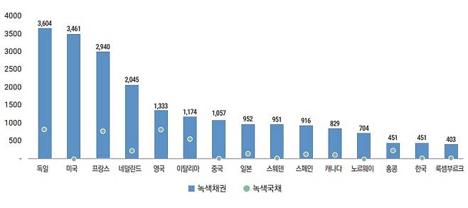 국가별 녹색채권과 녹색국채 누적 발행량/ 국제자본시장협회·조세재정연구원