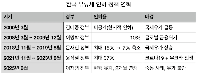 한국 유류세 인하 정책 연혁. ⓒ데일리안 배군득 기자
