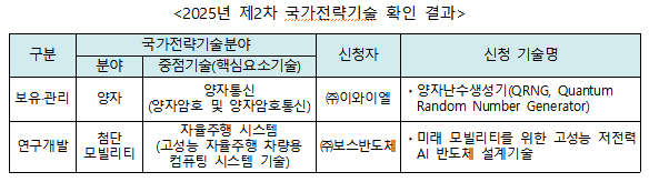 2025년 제2차 국가전략기술 확인 결과. 과학기술정보통신부 제공