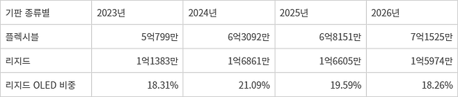 스마트폰용 OLED 기판 종류별 물량. 2025, 2026년은 전망치. - (단위: 대수) <자료 옴디아>