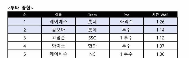 23일 기준 6월 WAR 순위.&nbsp;