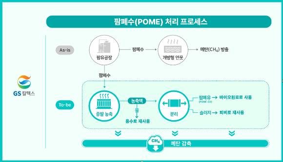 GS칼텍스 팜폐수 증발 농축 처리 프로세스. [사진=GS칼텍스]
