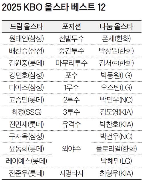 2025 KBO 올스타 베스트 12