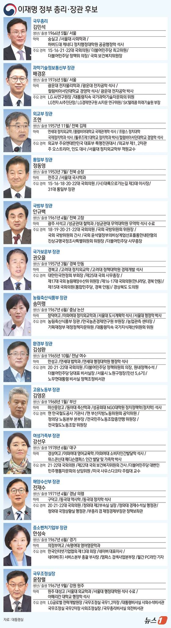 이재명 대통령이 23일 첫 장관 인선을 단행했다. 전문성이 필요한 분야에는 기업인 출신을 발탁하는 등 '유능함'을 우선시 하는 이 대통령의 인사 철학을 반영했다는 평가다. 강훈식 대통령실 비서실장은 이날 오후 용산 대통령실에서 브리핑을 통해 11개 부처 장관 후보자와 신임 국무조정실장 인사를 발표했다. 후보자 명단은 ▲과학기술정보통신부 배경훈 ▲외교부 조현 ▲통일부 정동영 ▲국방부 안규백 ▲국가보훈부 권오을 ▲농림축산식품부 송미령 ▲환경부 김성환 ▲고용노동부 김영훈 ▲여성가족부 강선우 ▲해양수산부 전재수 ▲중소벤처기업부 한성숙 등이다.