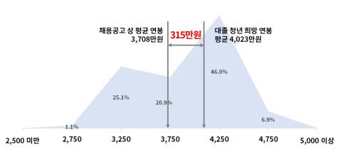 대한상의가 취업 플랫폼 등을 조사한 대졸 신규 구직자 희망연봉과 구인 기업의 채용공고상 연봉 분석. 대한상의 제공