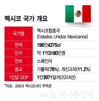 멕시코 국가 개요/그래픽=이지혜