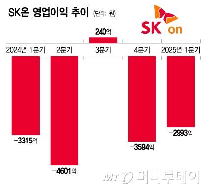 SK온 영업이익 추이/그래픽=이지혜