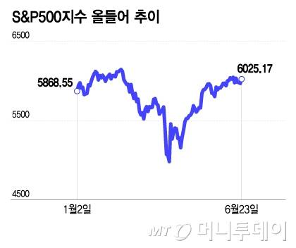 S&P500지수 올들어 추이/그래픽=이지혜