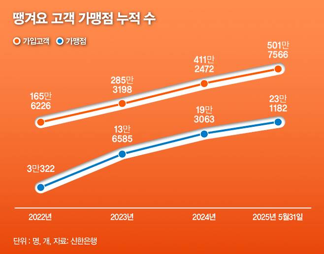 땡겨요 고객, 가맹점 누적수/그래프=강지호 기자