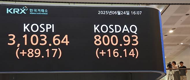 24일 서울 여의도 한국거래소 현황판에 코스피와 코스닥지수 종가가 표시돼 있다.     이날 코스피는 전 거래일보다 89.17p(2.96%) 오른 3,103.64로 마감했다. 코스닥지수는 16.14p(2.06%) 오른 800.93으로 장을 마쳤다.  [연합]