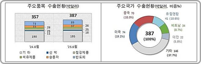 [대전=뉴시스] 6월 1~20일 동안 수출현황.(사진=관세청 제공) *재판매 및 DB 금지
