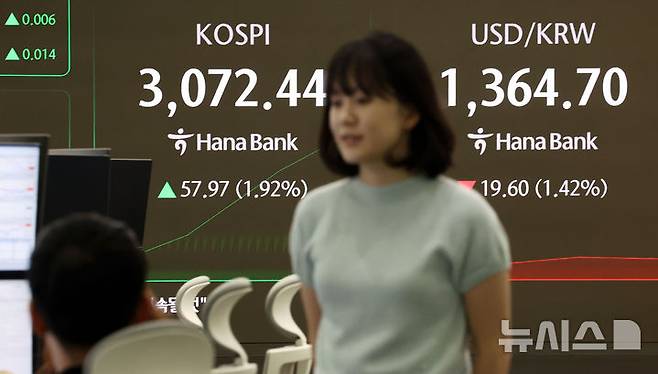 [서울=뉴시스] 홍효식 기자 = 코스피가 전 거래일(3014.47)보다 46.67포인트(1.55%) 상승한 3061.14에 개장한 24일 오전 서울 중구 하나은행 딜링룸 전광판에 지수가 표시되고 있다.코스닥 지수는 전 거래일(784.79)보다 11.27포인트(1.44%) 오른 796.06에 거래를 시작했다. 서울 외환시장에서 원·달러 환율은 전 거래일 주간거래 종가(1384.3원)보다 15.3원 내린 1369원에 출발했다. 2025.06.24. yesphoto@newsis.com