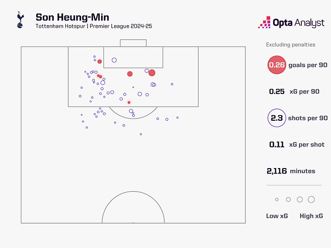 손흥민 2024-25 프리미어리그 기록 분석. 옵타 애널리스트