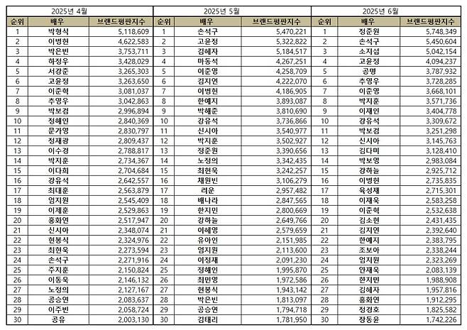 1위 정준원, 2위 손석구, 3위 소지섭