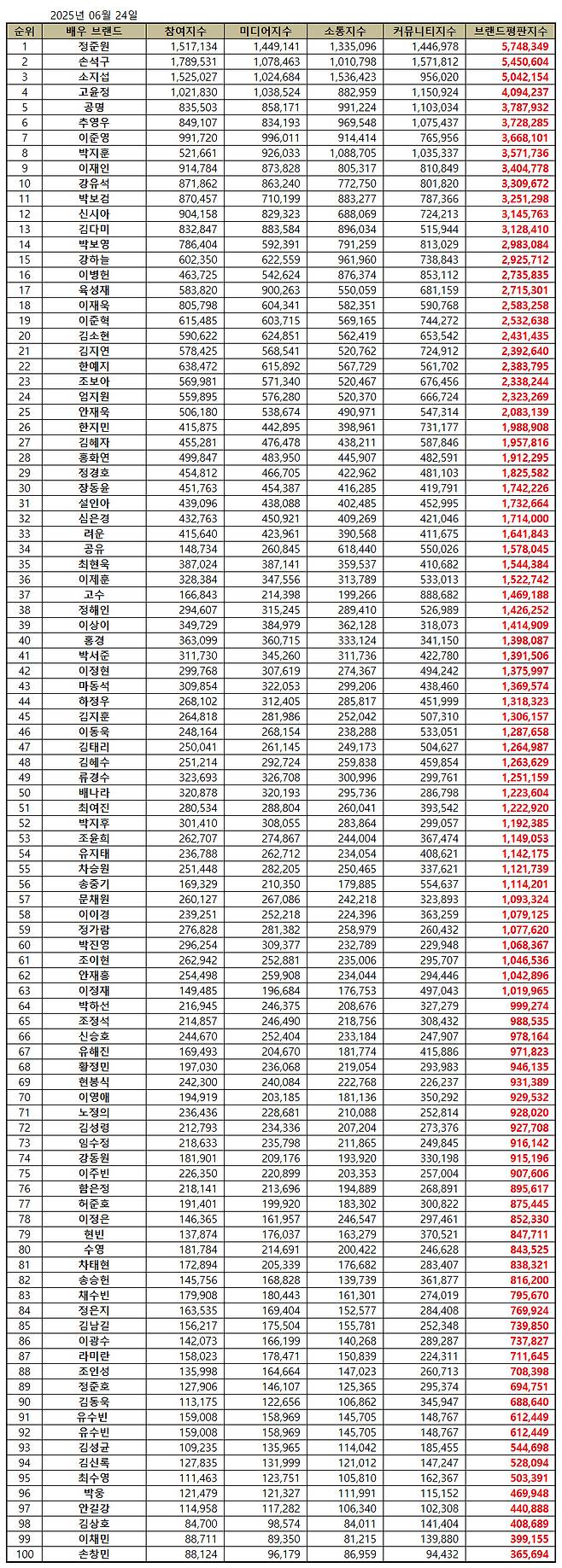 1위 정준원, 2위 손석구, 3위 소지섭