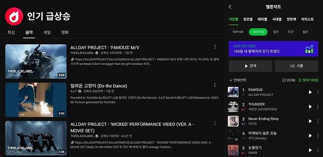 올데이 프로젝트(ALLDAY PROJECT)는 데뷔 첫날부터 차트를 휩쓸고 있다. 사진=유튜브, 멜론 캡처