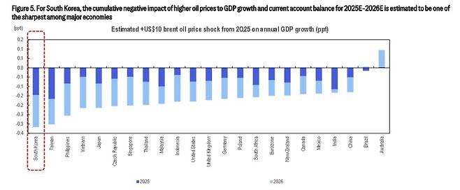 유가 상승에 따른 GDP 하락 비교 [씨티 제공. 재판매 및 DB 금지]