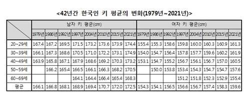 한국인 평균 키의 변화 [출처=산업통상자원부]