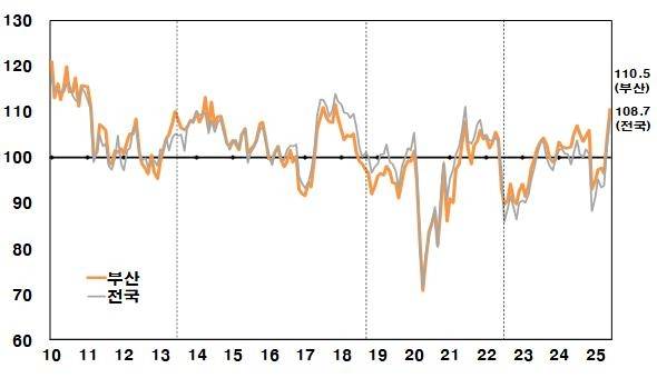 부산 소비자 경제심리 그래프 [한국은행 부산본부 제공]
