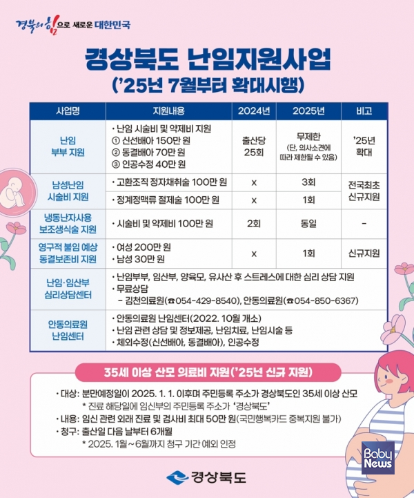 경상북도는 결혼과 출산 연령이 점차 늦어지면서 발생하는 난임과 저출생 극복을 위해, 올해부터 난임 시술 무제한, 남성 난임 시술, 35세 이상 산모 의료비 지원 등 전국 최고 수준의 난임 지원 정책을 펼치고 있다. ⓒ경상북도
