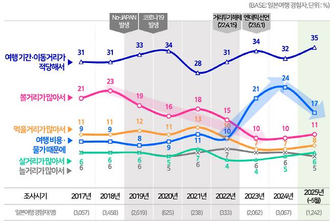 일본 여행 선택 이유 (자료=컨슈머인사이트)