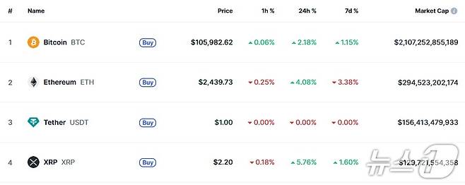 이 시각 현재 주요 암호화폐 시황 - 코인마켓캡 갈무리