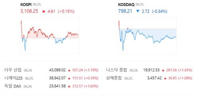 코스닥은 전 거래일 대비 0.34%(2.72포인트) 내린 798.21에 장을 마감했다. /네이버 증권정보 캡쳐