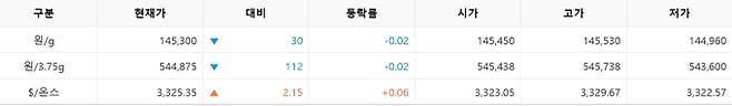 한국거래소(KRX) 금시장 국내 금값시세, 금가격 국제 금값 bnt, 한국거래소 금시세(금값) 0.02% 하락