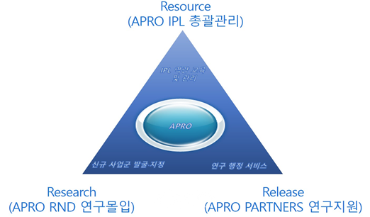 혁신도전형 앞으로(APRO) 사업의 향후 전략, 3R Strategy 이미지. ⓒ과학기술정보통신부