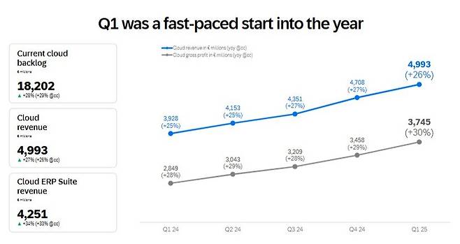 SAP의 분기별 클라우드 매출(파란색)과 클라우드 매출총이익(회색) 증가 추이. 전년 대비 증가율이 각각 26%와 30%에 달할 정도로 성장세가 가파르다. SAP 제공