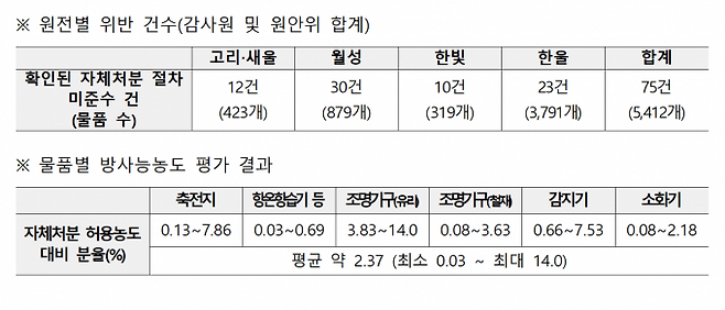 원자력안전위원회 특별점검에 따른 한국수력원자력의 운영 원자력발전소(원전)별 방사성폐기물 자체처분 위반 건수(위)와 원안위 허가 없이 자체처분된 방사성폐기물의 물품별 방사능 농도 평가 결과. 원자력안전위원회 제공