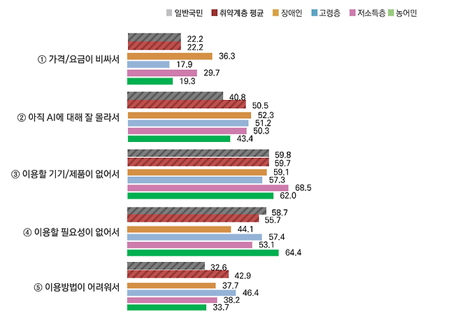 AI서비스를 이용하지 않는 이유에 대한 답변 현황