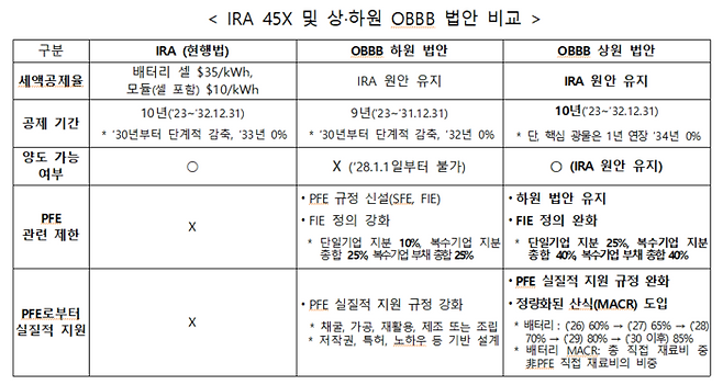 미국 인플레이션 감축법(IRA) 및 상·하원 정부예산 조정법안(OBBB) 법안 비교. (자료=배터리산업협회)